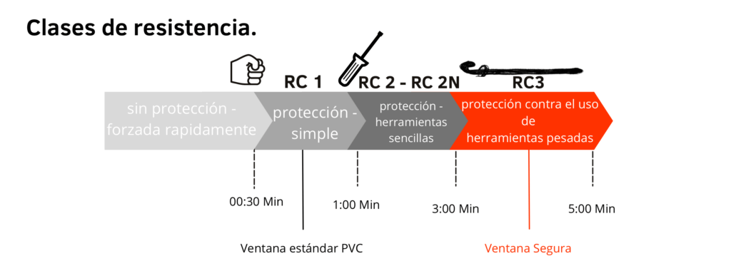 Clases de resistencia ante apalancamientos